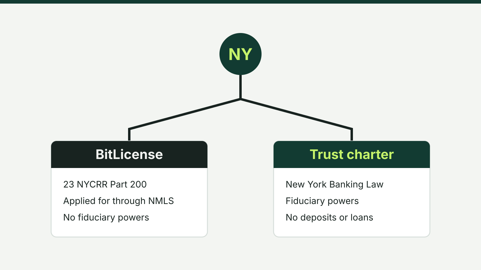 Diagram splitting New York crypto authorization into two routes: a BitLicense under Part 200 and a limited purpose trust charter under the Banking Law.