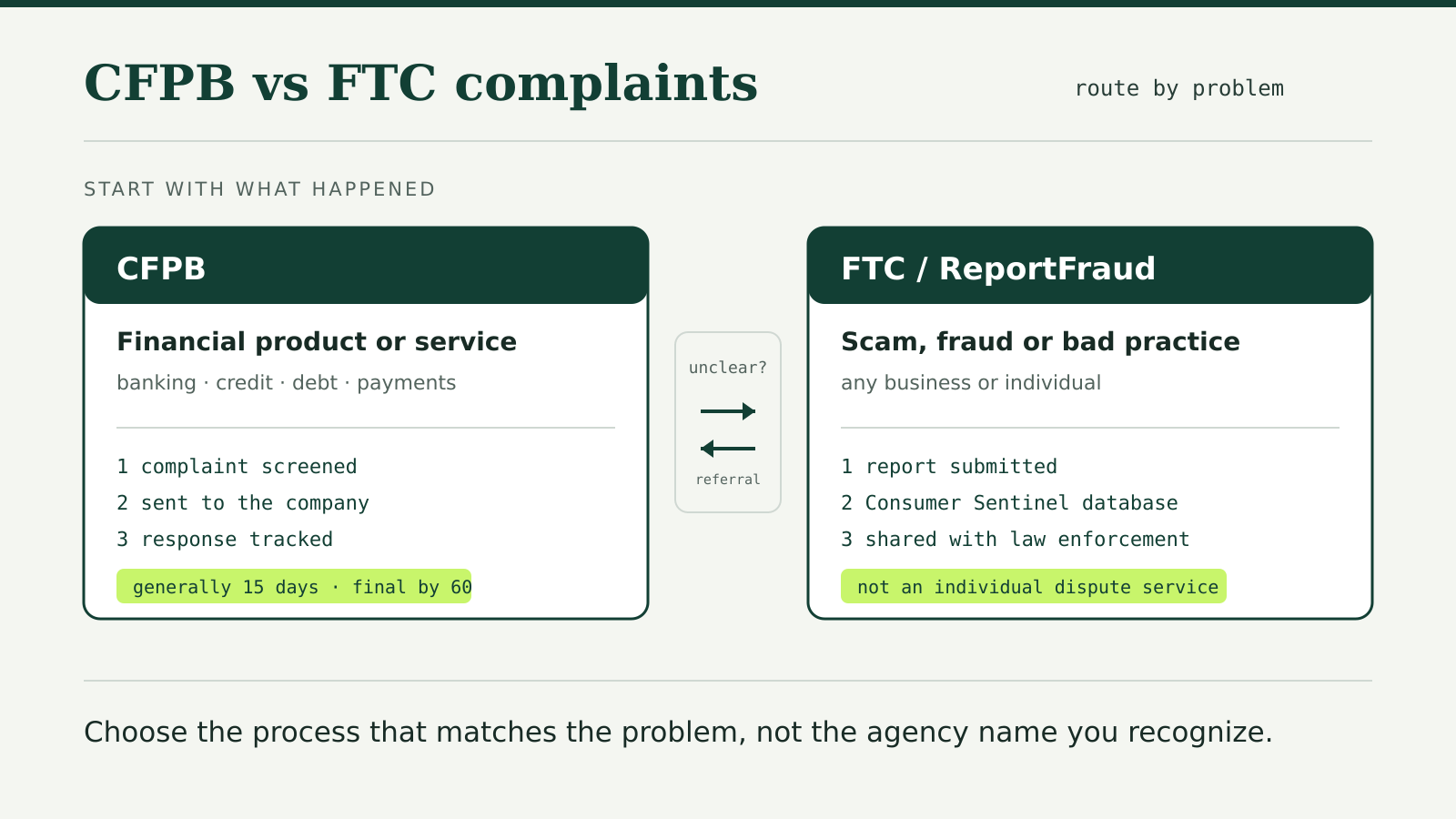 Comparison diagram routing financial product and service complaints to the CFPB company-response process, and scam, fraud or bad-practice reports to the FTC Consumer Sentinel database
