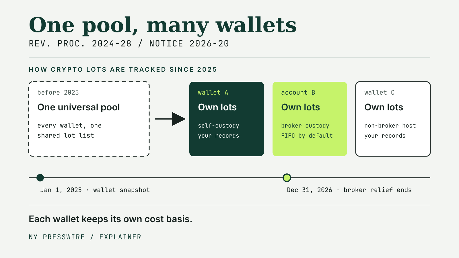 Diagram of one universal crypto lot pool splitting into separate wallet and broker accounts, each with its own lots, above a timeline from the January 1, 2025 snapshot to the December 31, 2026 end of broker relief.