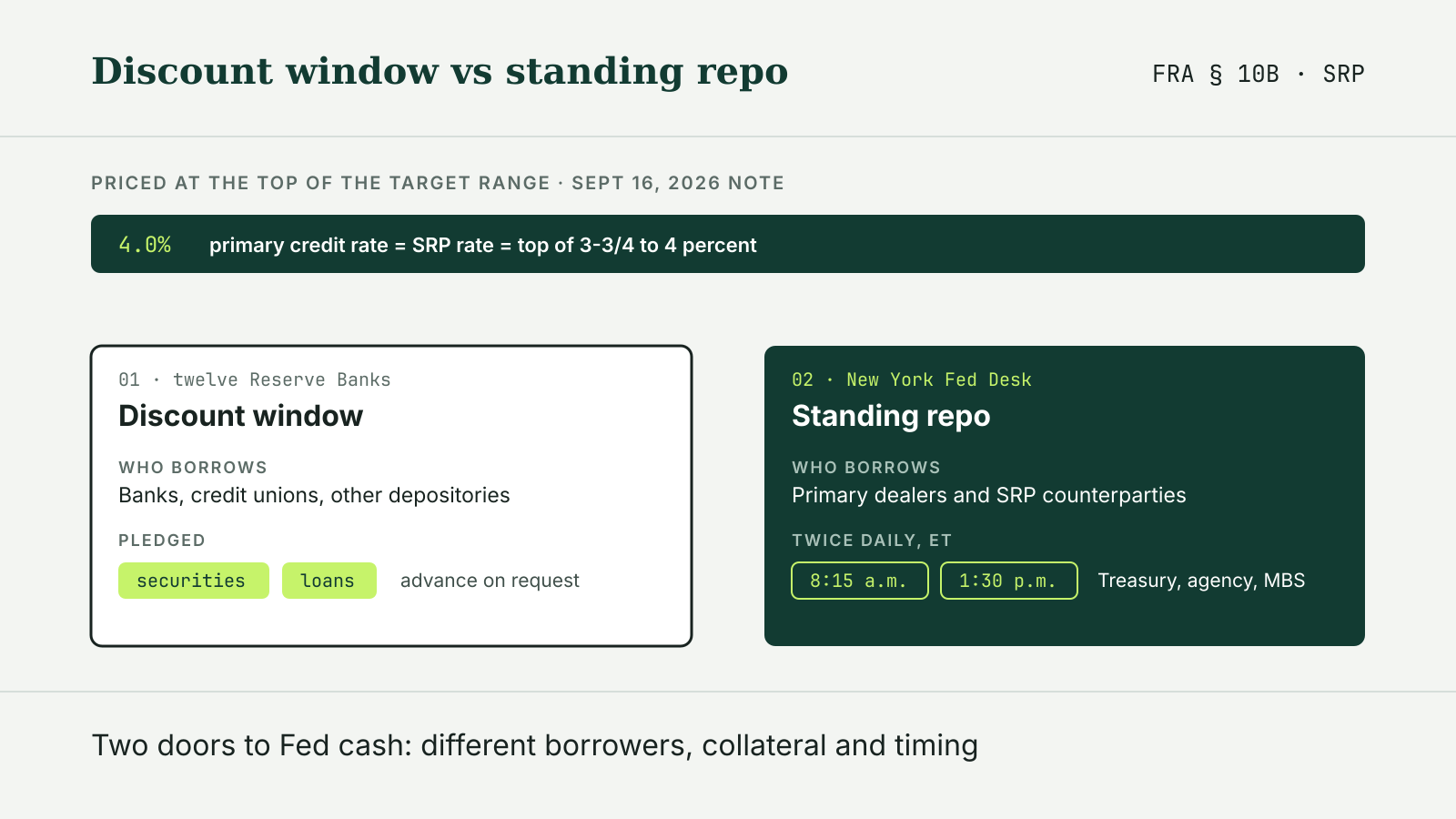 Comparison of the Federal Reserve discount window and standing repo operations: who borrows, what collateral is pledged and the two daily operation times, under a band showing both rates at 4.0 percent in the September 16, 2026 implementation note