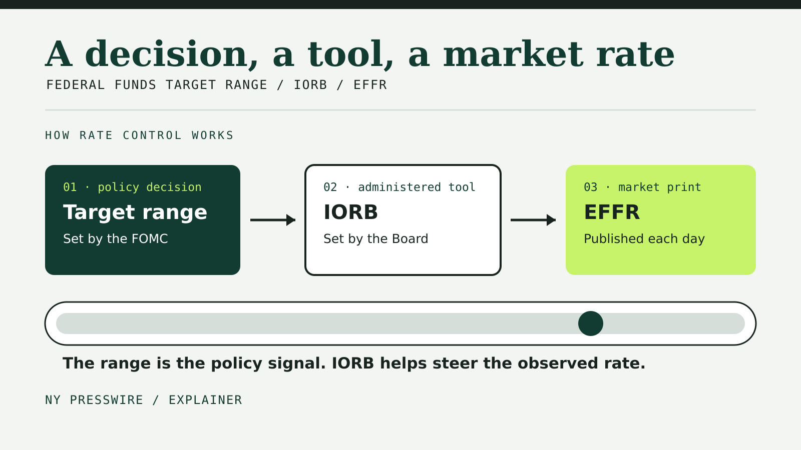 Diagram showing the relationship between the FOMC target range, the Federal Reserve's IORB tool and the daily effective federal funds rate, with a market-rate band below.