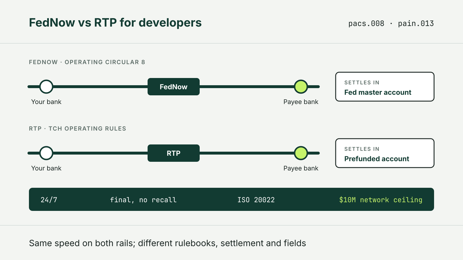Diagram of two parallel payment rails, FedNow settling in a Federal Reserve master account and RTP settling in a prefunded account, with shared traits: 24/7, final, ISO 20022 and a $10 million network ceiling