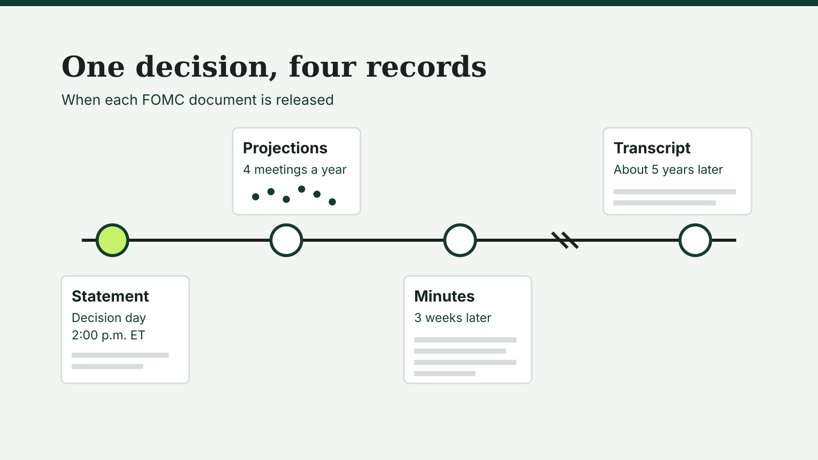 Timeline of FOMC documents: the statement on decision day at 2:00 p.m., projections at four meetings a year, minutes three weeks later and the transcript about five years later.