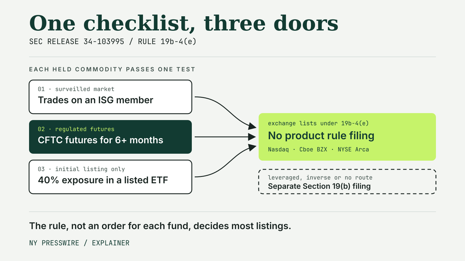 Diagram of the three eligibility routes under the generic listing standards for commodity trusts: trading on an ISG member market, CFTC-regulated futures for at least six months, or 40% exposure in a listed ETF, leading to listing without a product rule filing, while leveraged or inverse products need a separate Section 19(b) filing.