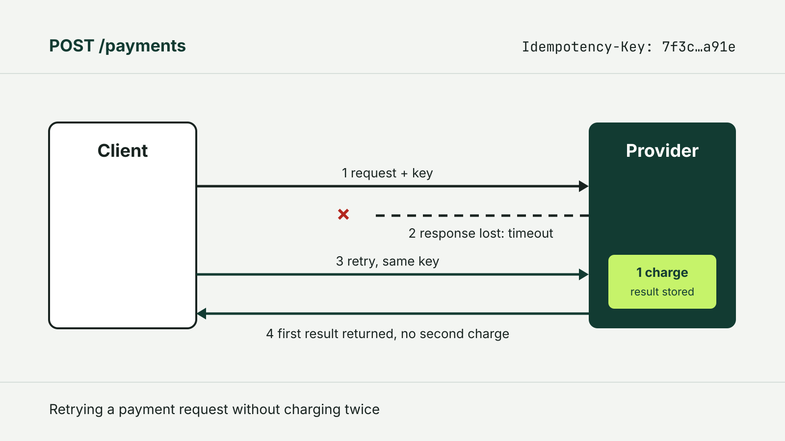 Diagram of a payment request sent with an idempotency key: the response is lost to a timeout, the client retries with the same key, and the provider returns the stored first result with only one charge.