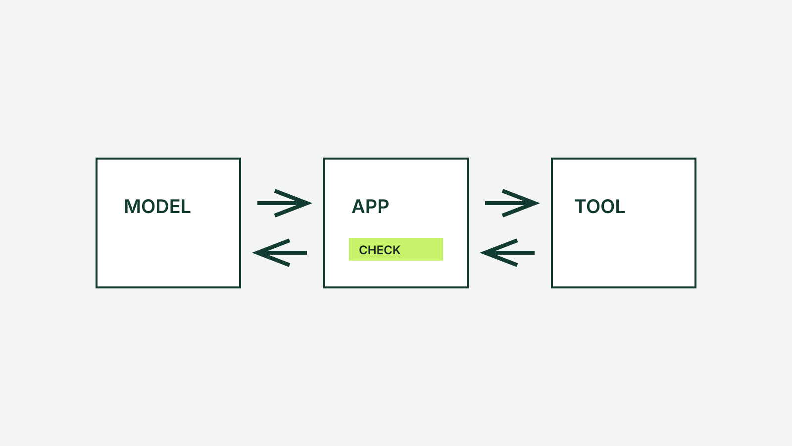 A model, application and tool connected by request and result arrows, with a check inside the application.