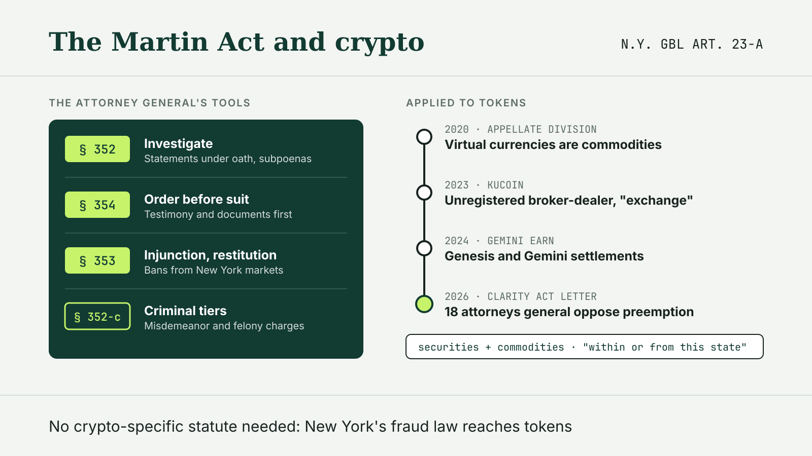 Diagram of New York's Martin Act: the attorney general's tools under sections 352, 354, 353 and 352-c beside a timeline of crypto cases from 2020 to the 2026 Clarity Act letter