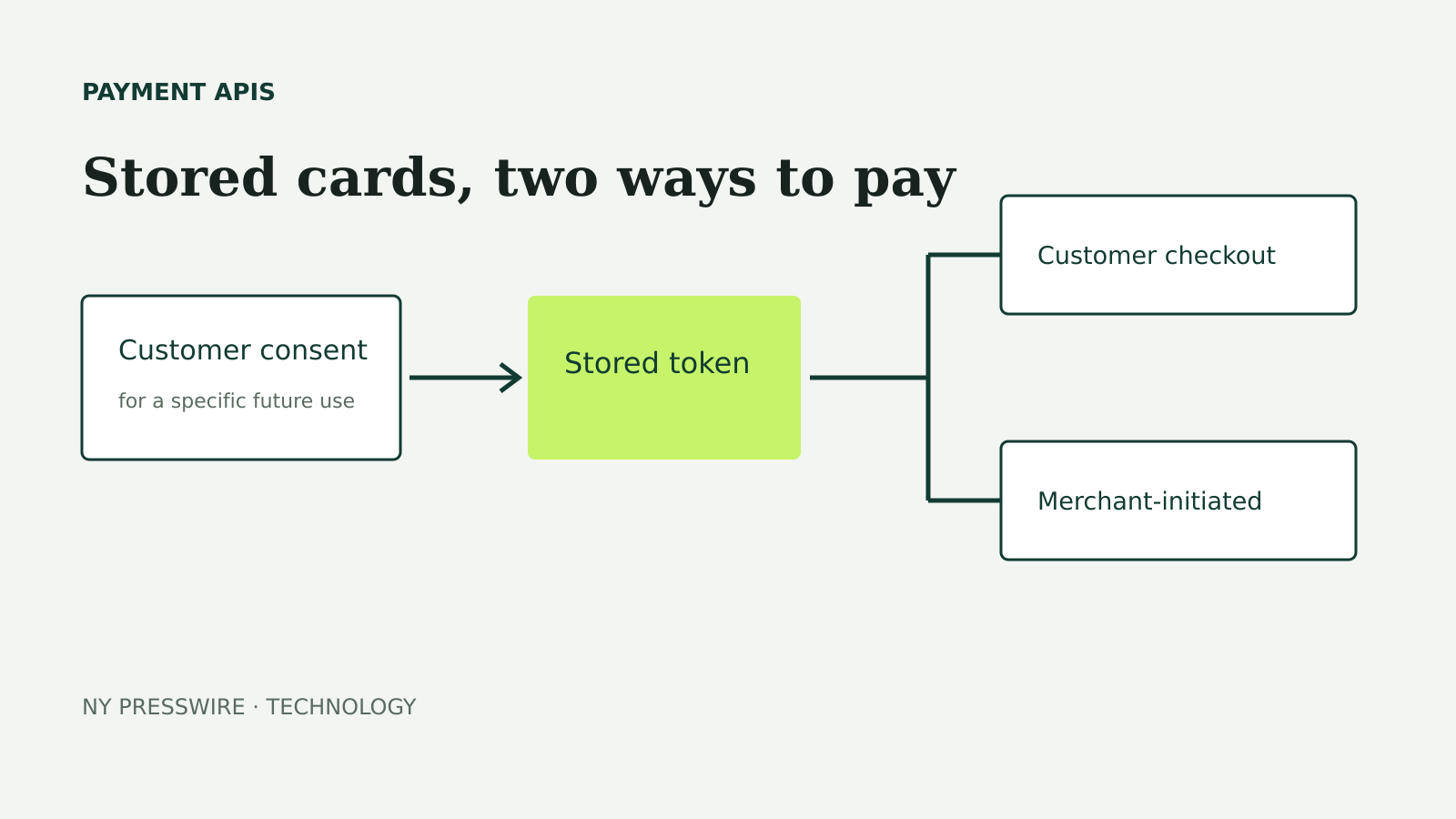 A stored payment token branches into customer checkout and merchant-initiated payments after consent.