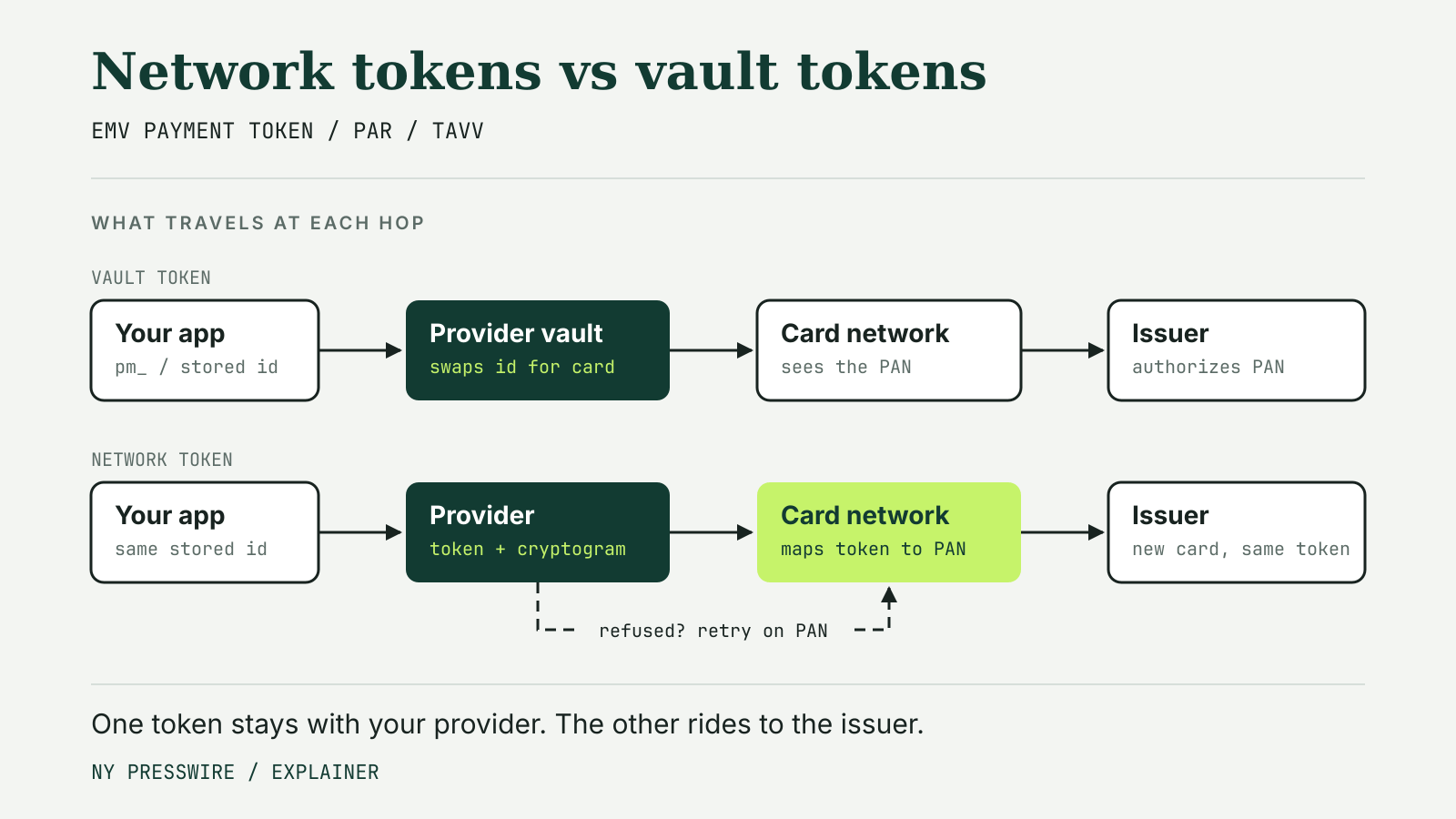 Diagram comparing a vault token, which the payment provider swaps for the card number, with a network token that travels with a cryptogram to the card network and issuer, with a fallback retry on the card number