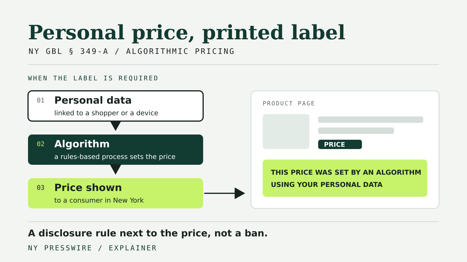 Diagram of personal data feeding a pricing algorithm, with a product page showing the required notice that the price was set by an algorithm using personal data