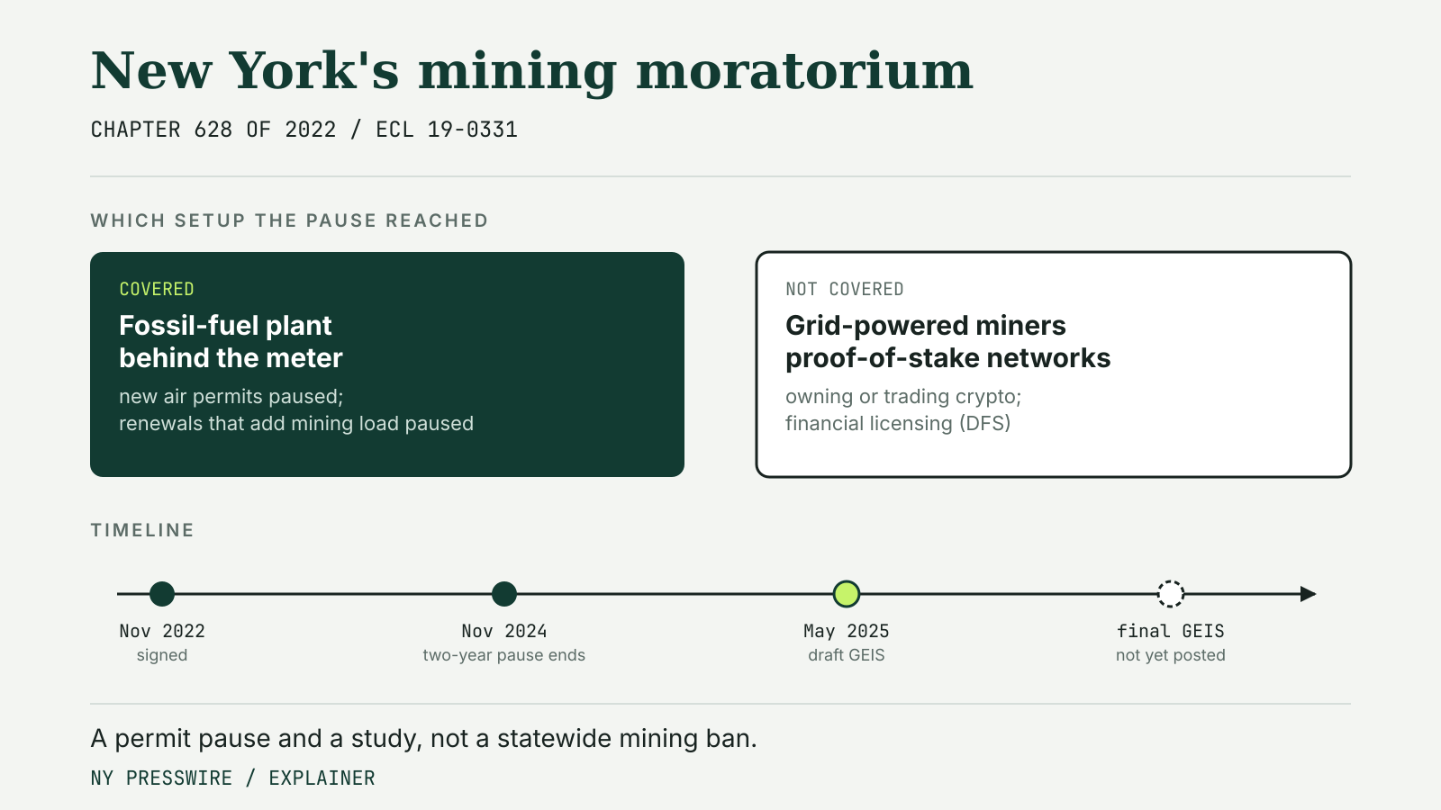 Chart of New York's 2022 crypto mining moratorium showing that it covered fossil-fuel plants powering proof-of-work miners behind the meter, not grid-powered miners, with a timeline from the 2022 signing to the 2024 end of the pause and the 2025 draft environmental study