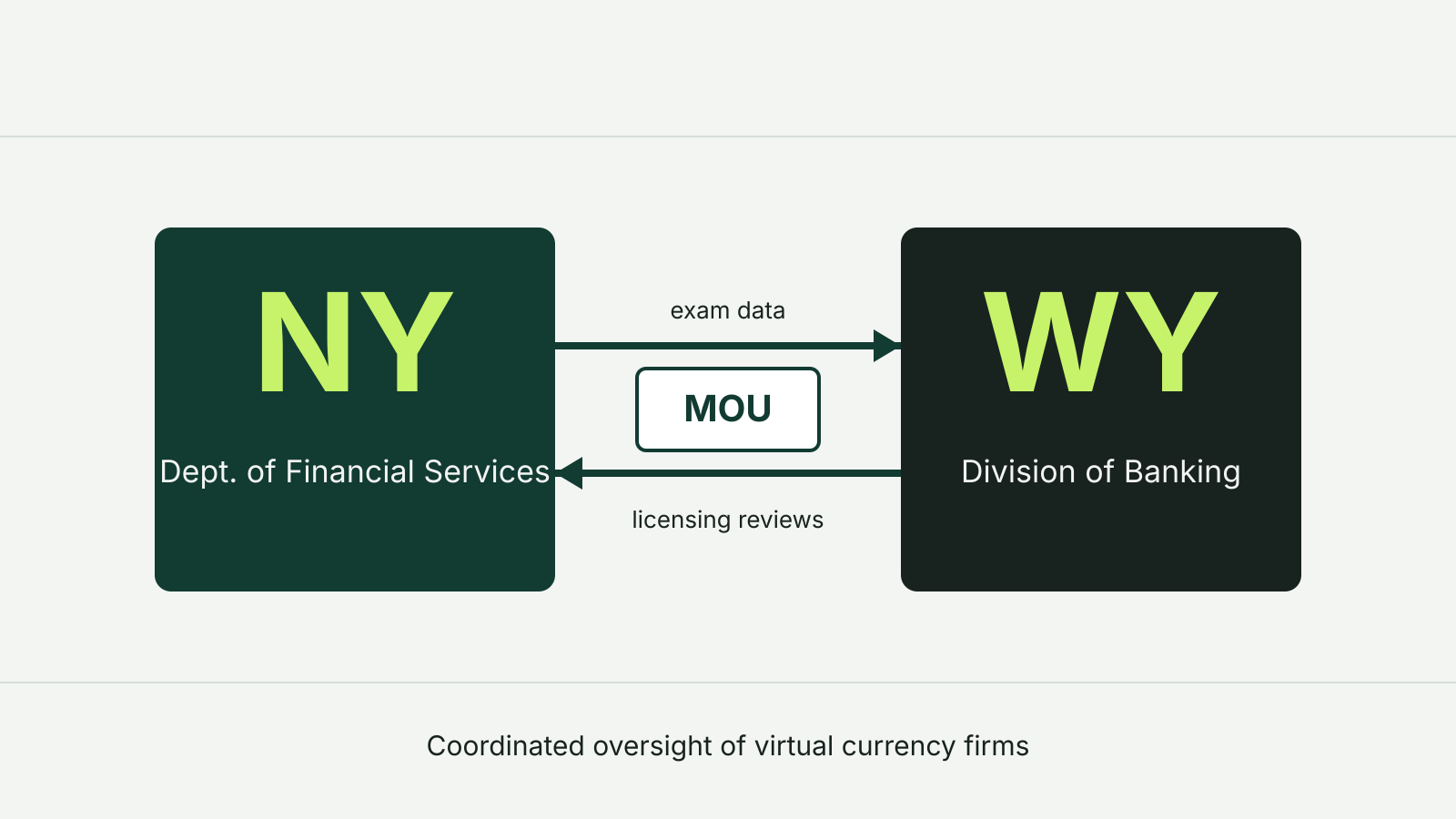 Diagram of the New York Department of Financial Services and the Wyoming Division of Banking linked by a memorandum of understanding that shares exam data and licensing reviews.