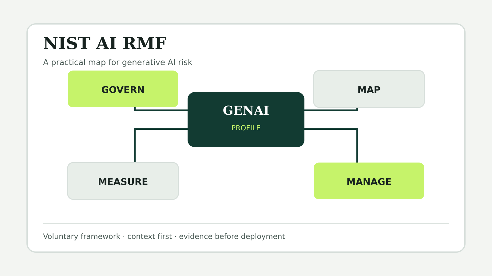 Four blocks labeled Govern, Map, Measure and Manage connect to a central Generative AI Profile card.