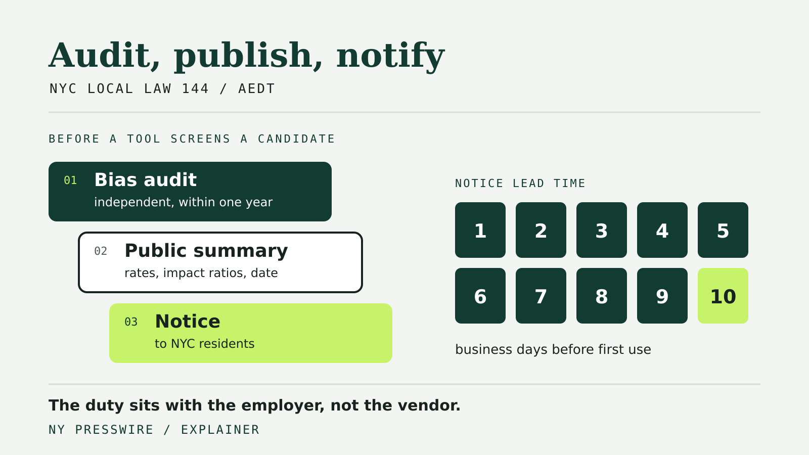 Three steps under NYC Local Law 144, bias audit, public summary and notice, beside a grid of ten business days of notice before an automated hiring tool is used