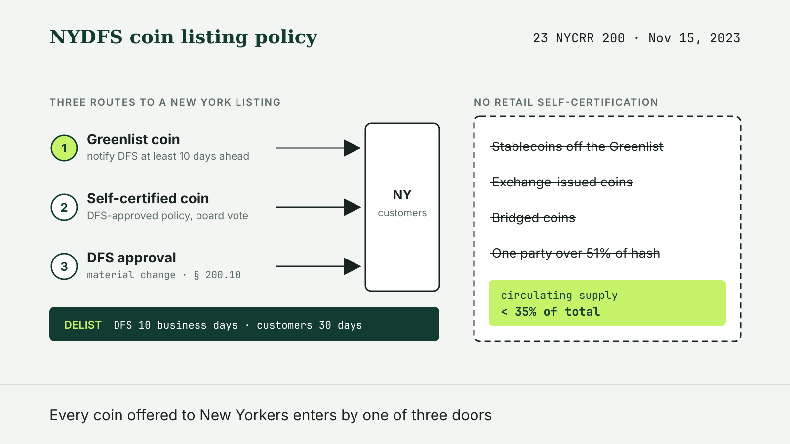Diagram of three routes for listing a coin in New York, Greenlist, self-certification and DFS approval, beside the coin types barred from retail self-certification