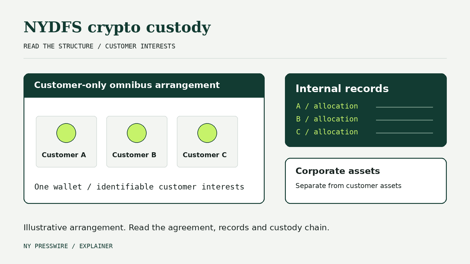 Illustrative customer-only omnibus arrangement: one wallet contains identifiable customer interests, internal records allocate them, and corporate assets remain separate.