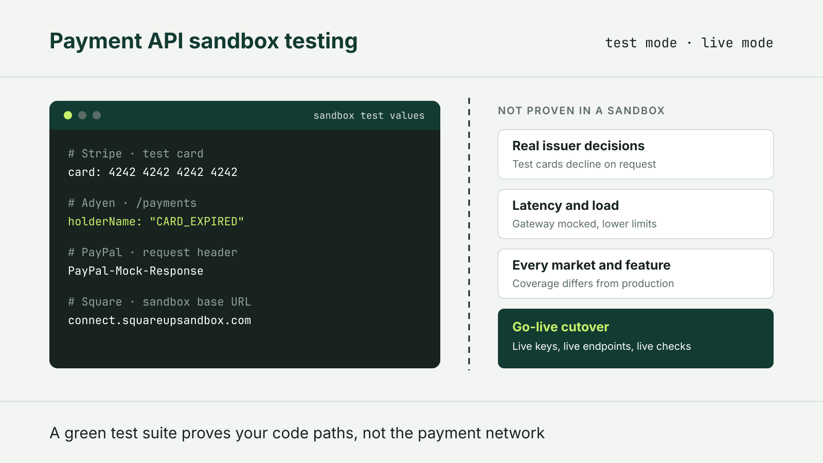 Diagram of payment API sandbox testing: sandbox test values for Stripe, Adyen, PayPal and Square beside a list of what a sandbox does not prove, from issuer decisions to go-live cutover