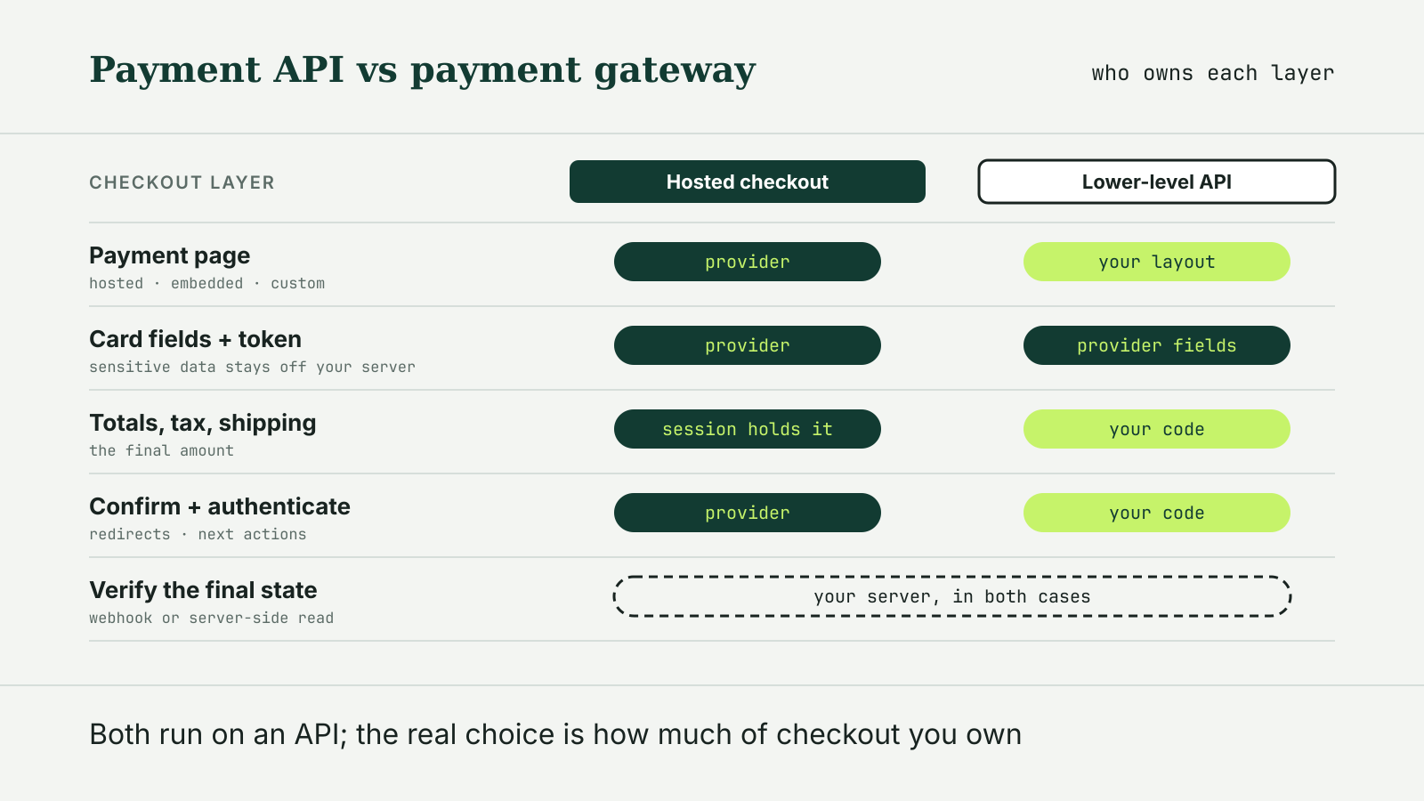 Table comparing hosted checkout with a lower-level payment API across five layers: payment page, card fields and tokens, totals, confirmation and final-state verification, showing which layers the provider or your code owns