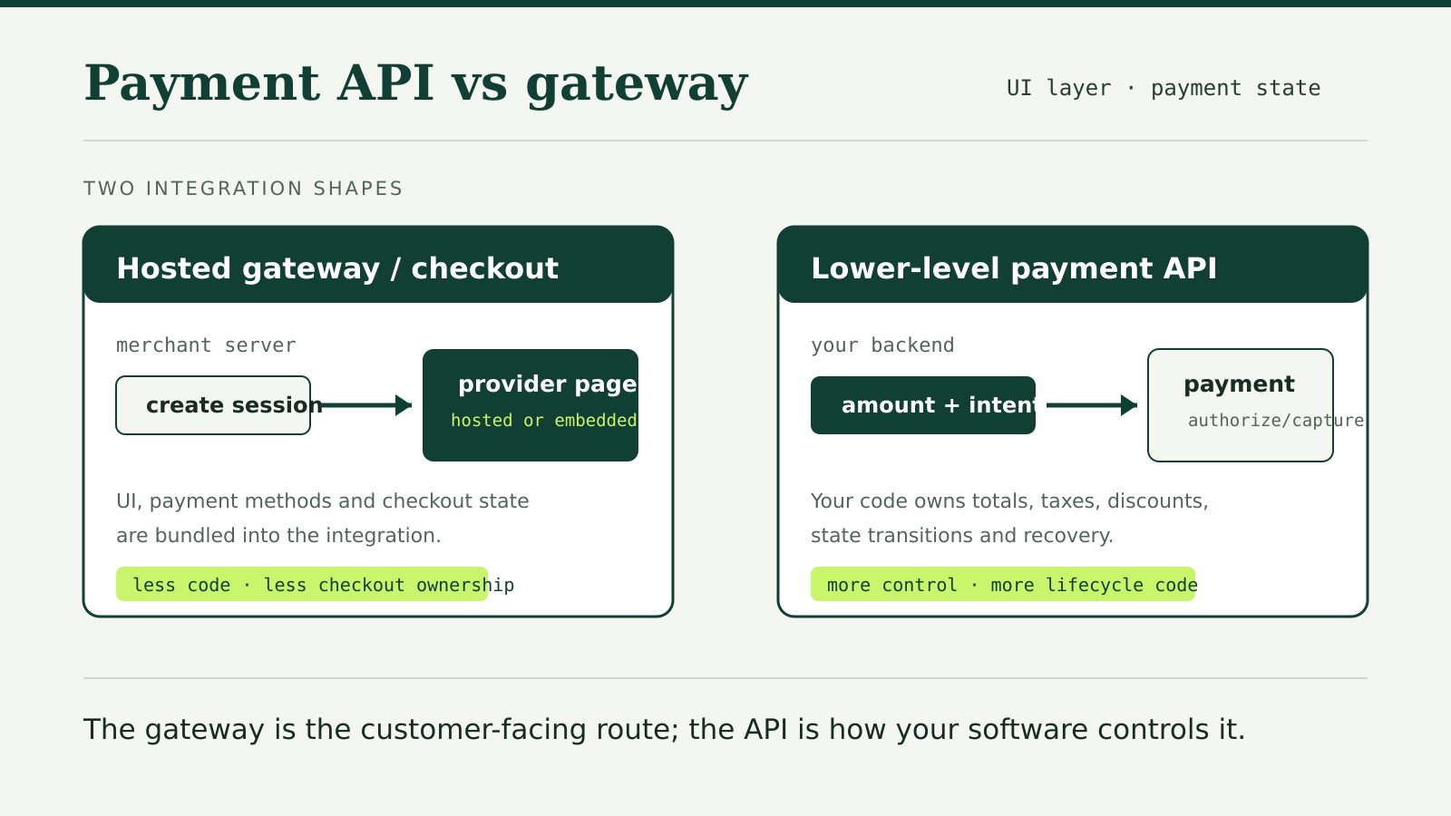 Diagram comparing a hosted payment gateway or checkout session with a lower-level payment API, showing which side owns the user interface, totals and payment lifecycle