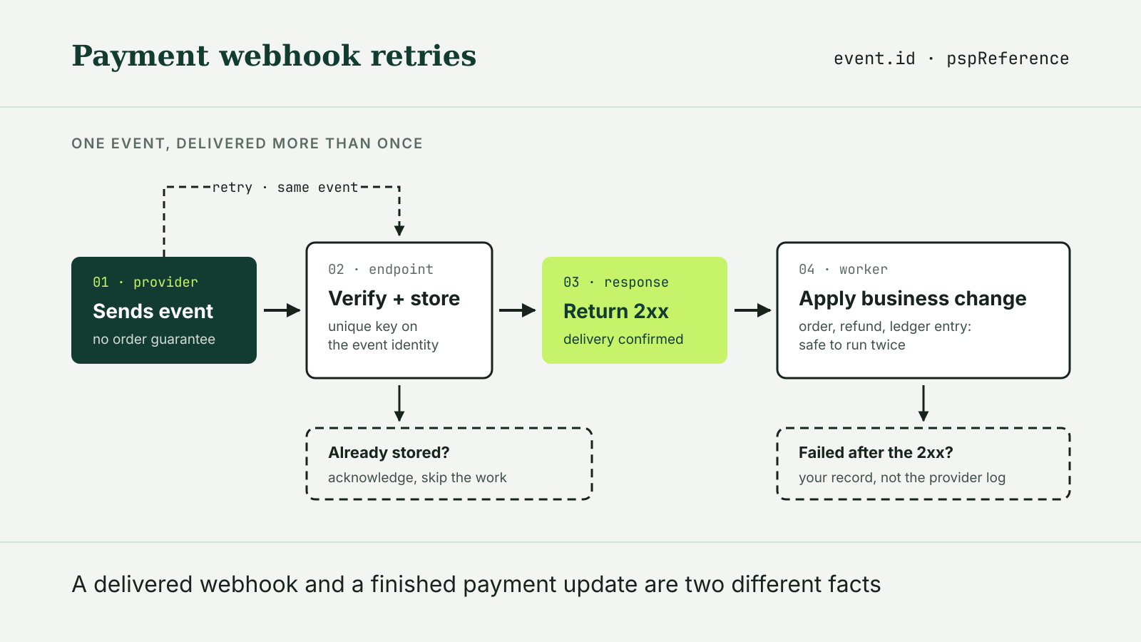 Flow diagram of a payment webhook: the provider sends an event, the endpoint verifies and stores it under a unique event key, returns 2xx, and a worker applies the business change, with a retry loop and checks for duplicates and failures after acknowledgment