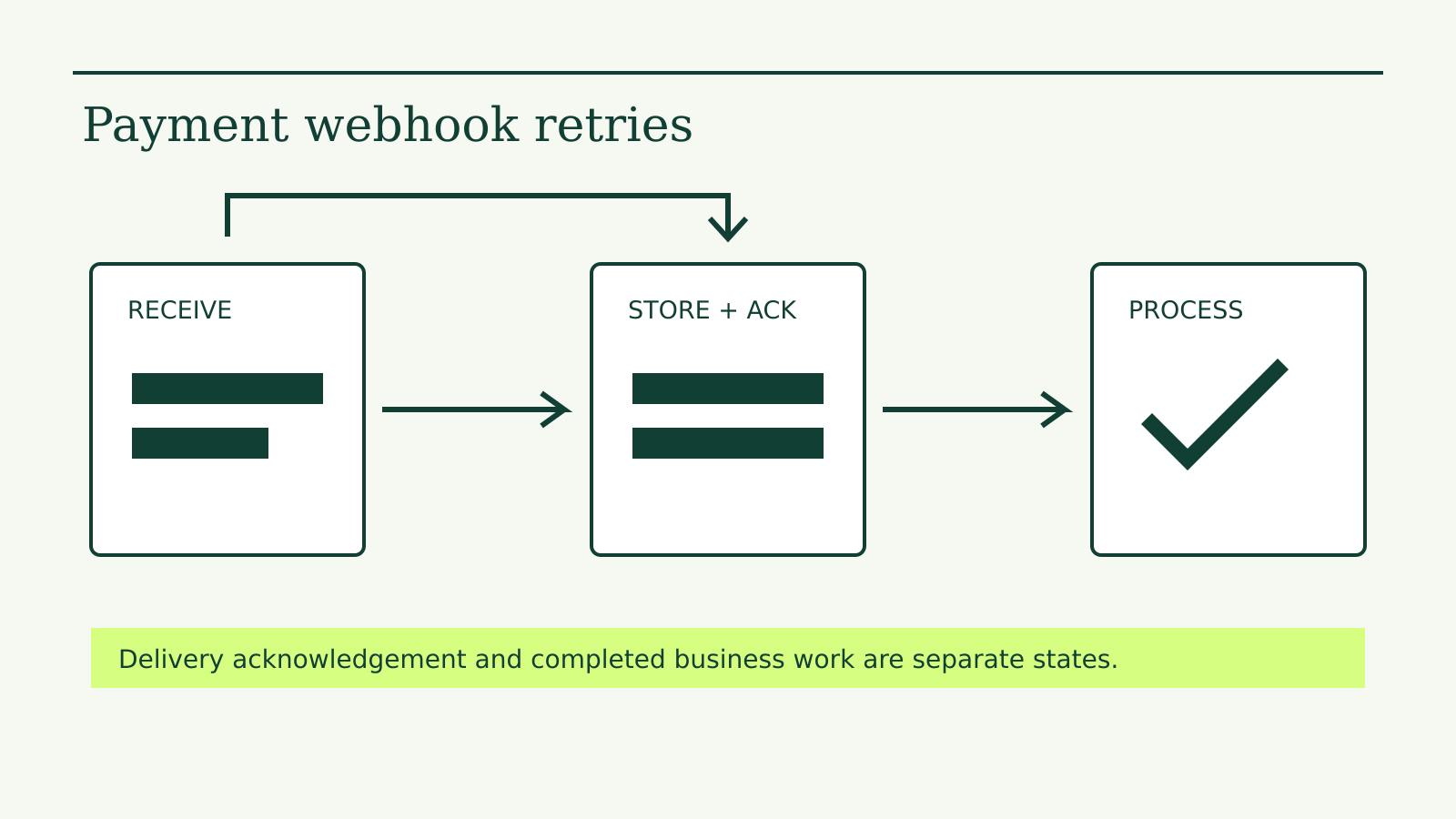 A payment event is stored, acknowledged and processed, with duplicate delivery returning to the same queue.