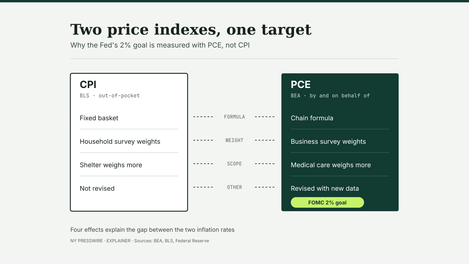 Diagram comparing the CPI and the PCE price index across formula, weight, scope and other effects, with PCE marked as the measure for the FOMC's 2% goal