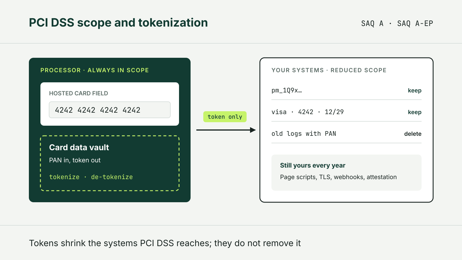 Diagram: a processor's hosted card field and card data vault stay in PCI DSS scope, while the merchant's systems receive only a token and the card's last four digits