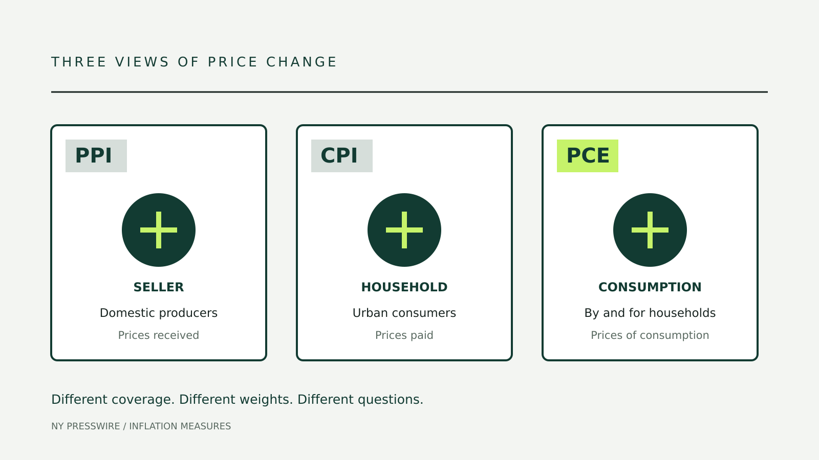 Three labeled panels comparing PPI producer prices, CPI household purchases and PCE consumption prices.
