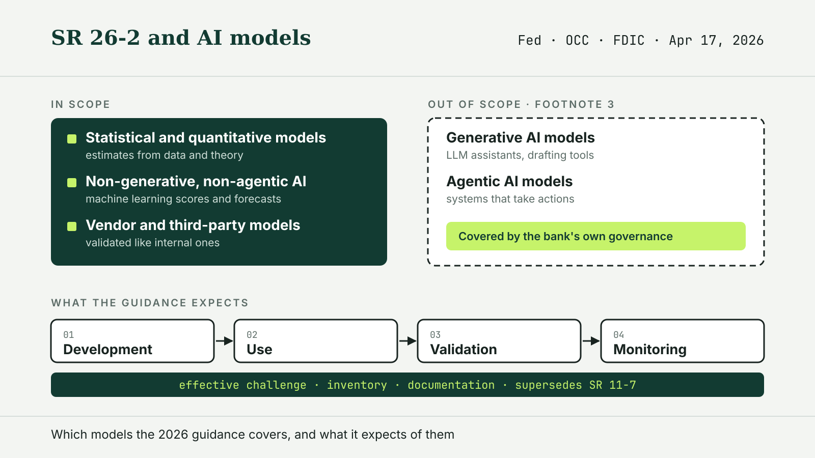 Diagram of SR 26-2 scope: statistical models, non-generative AI and vendor models in scope; generative and agentic AI out of scope; lifecycle from development to monitoring