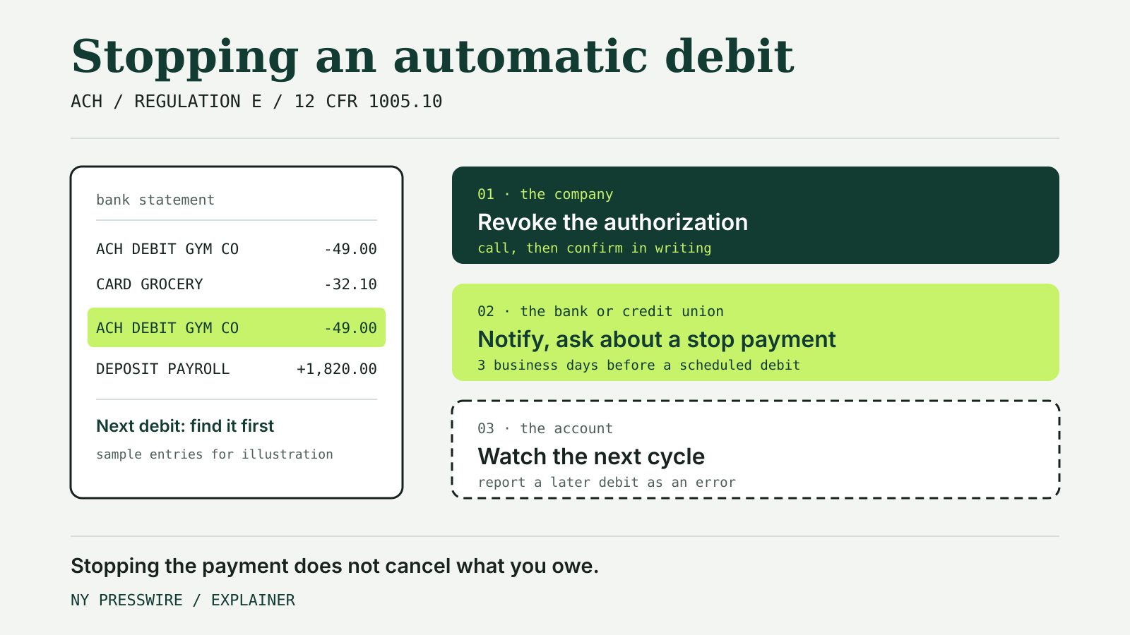 A sample bank statement with a recurring ACH debit highlighted, next to three steps for stopping it: revoke the authorization with the company, notify the bank or credit union about a stop payment at least three business days before a scheduled debit, and watch the next cycle