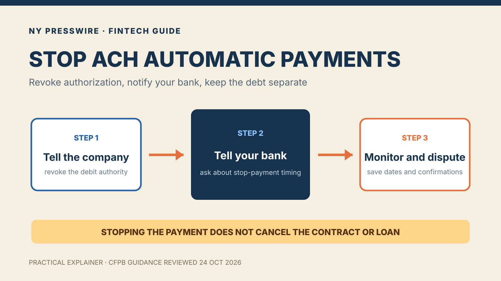 Bank account statement, cancellation notice and stop-payment request arranged as a clear ACH cancellation workflow