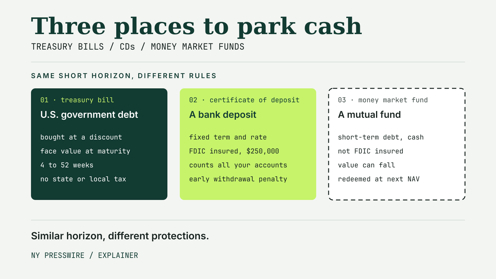Three cards comparing a Treasury bill (U.S. government debt bought at a discount, 4 to 52 weeks, no state or local tax), a certificate of deposit (bank deposit, FDIC insured to $250,000, early withdrawal penalty) and a money market fund (mutual fund, not FDIC insured, value can fall).