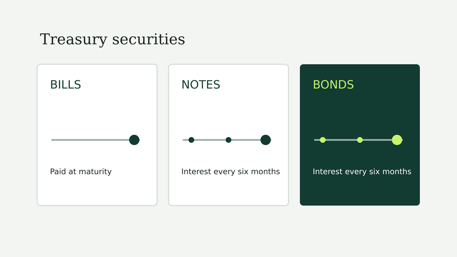 Three panels comparing Treasury bills, paid at maturity, with notes and bonds, which pay interest every six months.