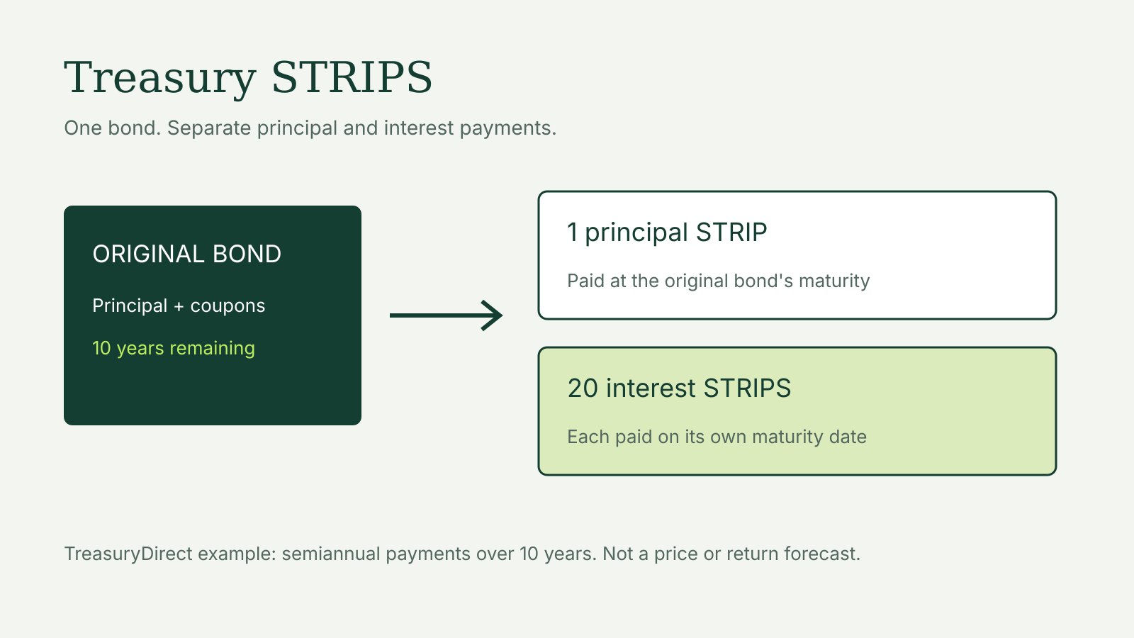 A Treasury bond with ten years remaining separates into one principal STRIP and twenty interest STRIPS