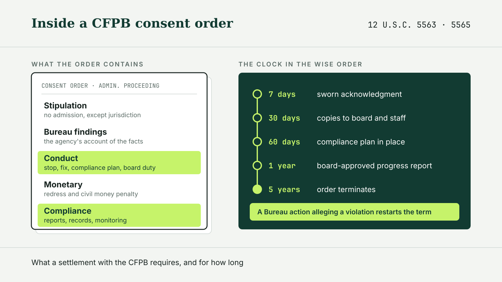 Diagram of a CFPB consent order's sections and the deadlines in the Wise order, from a 7-day acknowledgment to a five-year term