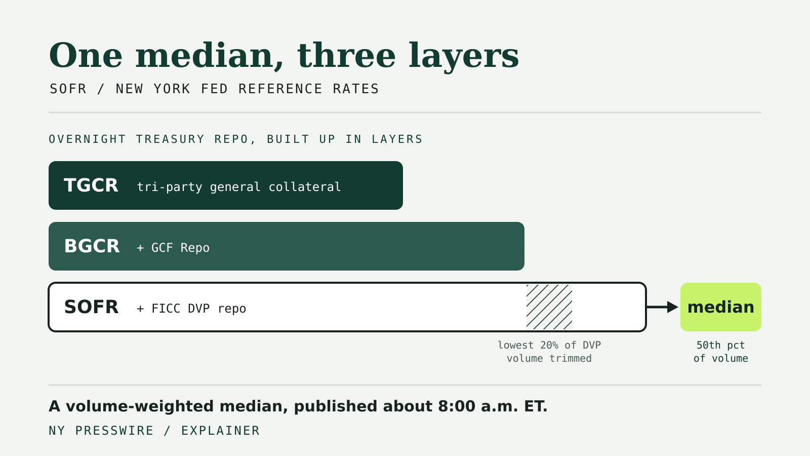 Nested bars showing TGCR, BGCR and SOFR repo data layers, with the lowest 20 percent of DVP volume trimmed before a volume-weighted median is taken